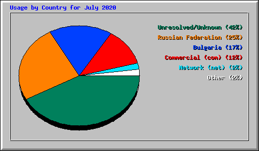Usage by Country for July 2020