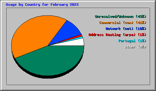 Usage by Country for February 2023