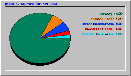 Usage by Country for May 2023