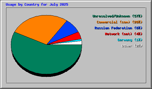 Usage by Country for July 2025