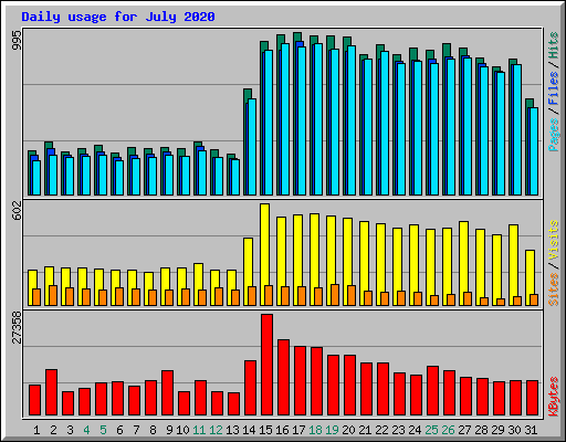 Daily usage for July 2020
