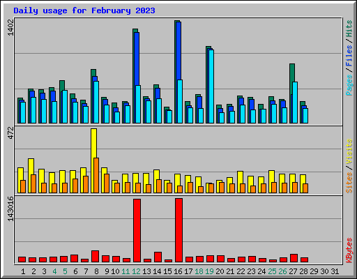 Daily usage for February 2023