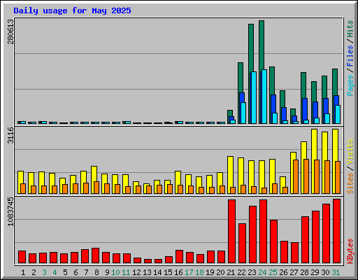 Daily usage for May 2025