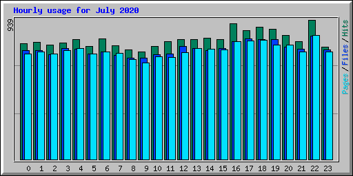 Hourly usage for July 2020