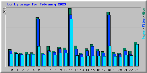 Hourly usage for February 2023